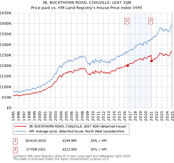 38, BUCKTHORN ROAD, COALVILLE, LE67 3QB: Price paid vs HM Land Registry's House Price Index