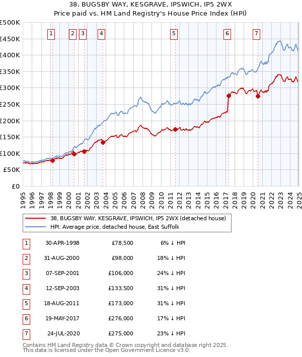 38, BUGSBY WAY, KESGRAVE, IPSWICH, IP5 2WX: Price paid vs HM Land Registry's House Price Index