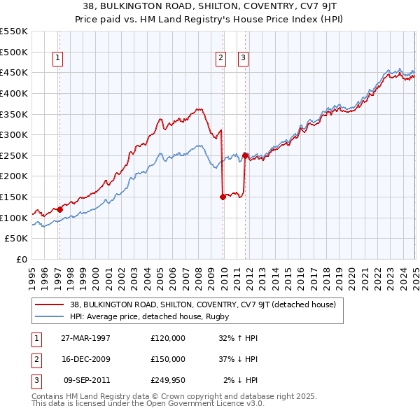 38, BULKINGTON ROAD, SHILTON, COVENTRY, CV7 9JT: Price paid vs HM Land Registry's House Price Index