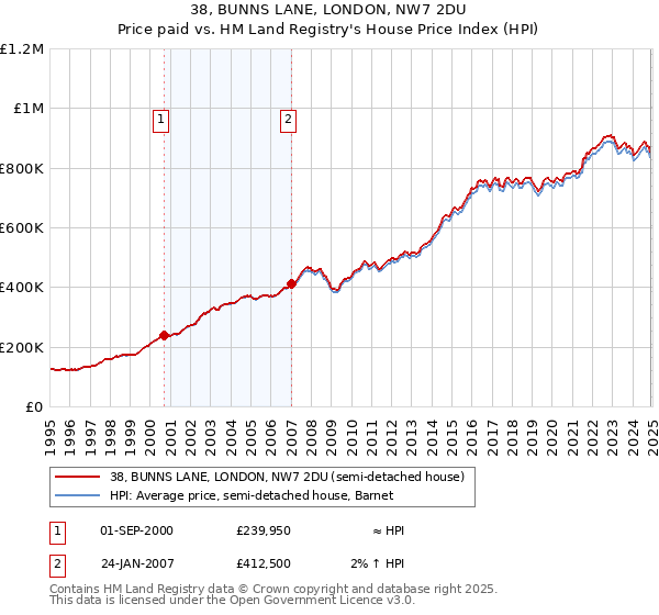 38, BUNNS LANE, LONDON, NW7 2DU: Price paid vs HM Land Registry's House Price Index