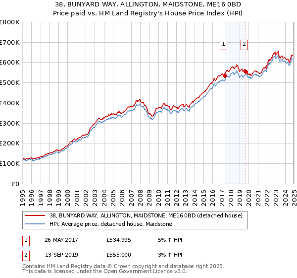 38, BUNYARD WAY, ALLINGTON, MAIDSTONE, ME16 0BD: Price paid vs HM Land Registry's House Price Index