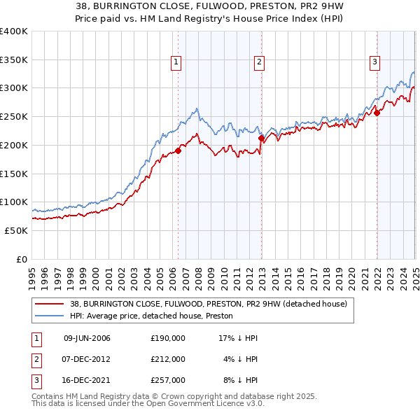 38, BURRINGTON CLOSE, FULWOOD, PRESTON, PR2 9HW: Price paid vs HM Land Registry's House Price Index