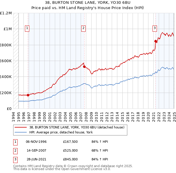 38, BURTON STONE LANE, YORK, YO30 6BU: Price paid vs HM Land Registry's House Price Index