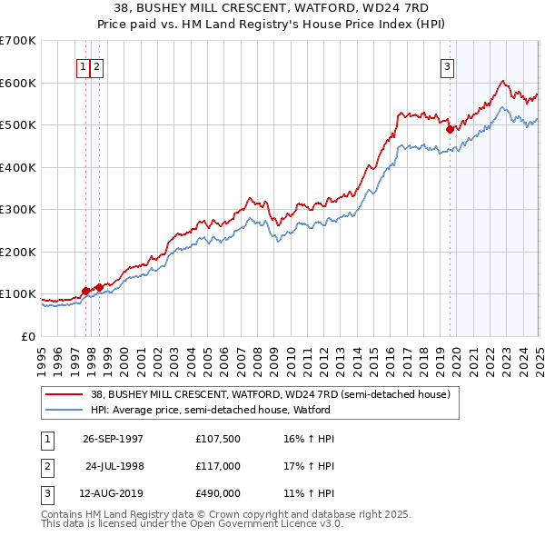 38, BUSHEY MILL CRESCENT, WATFORD, WD24 7RD: Price paid vs HM Land Registry's House Price Index