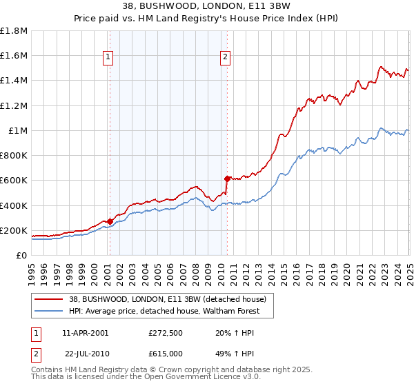 38, BUSHWOOD, LONDON, E11 3BW: Price paid vs HM Land Registry's House Price Index