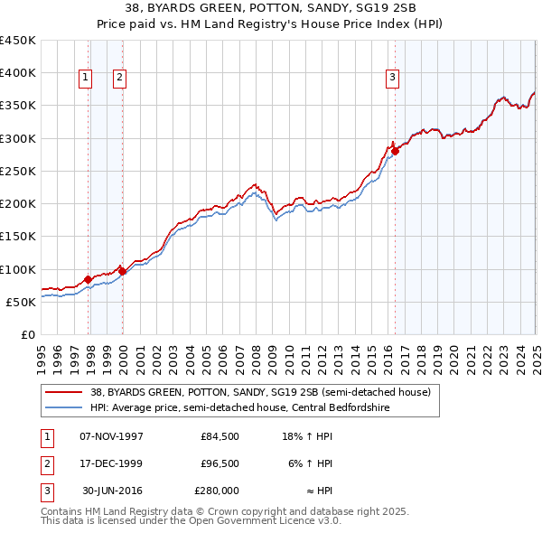 38, BYARDS GREEN, POTTON, SANDY, SG19 2SB: Price paid vs HM Land Registry's House Price Index