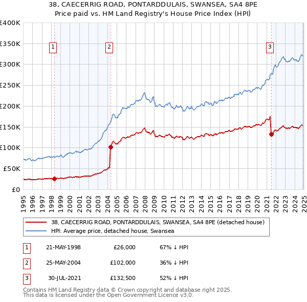 38, CAECERRIG ROAD, PONTARDDULAIS, SWANSEA, SA4 8PE: Price paid vs HM Land Registry's House Price Index