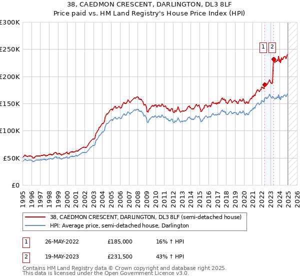 38, CAEDMON CRESCENT, DARLINGTON, DL3 8LF: Price paid vs HM Land Registry's House Price Index