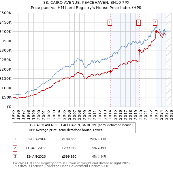 38, CAIRO AVENUE, PEACEHAVEN, BN10 7PX: Price paid vs HM Land Registry's House Price Index