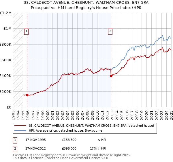 38, CALDECOT AVENUE, CHESHUNT, WALTHAM CROSS, EN7 5RA: Price paid vs HM Land Registry's House Price Index