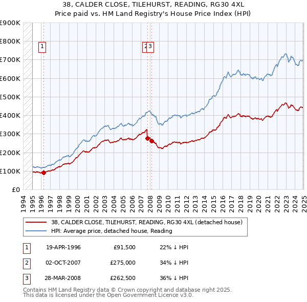 38, CALDER CLOSE, TILEHURST, READING, RG30 4XL: Price paid vs HM Land Registry's House Price Index