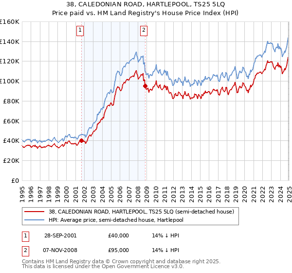 38, CALEDONIAN ROAD, HARTLEPOOL, TS25 5LQ: Price paid vs HM Land Registry's House Price Index