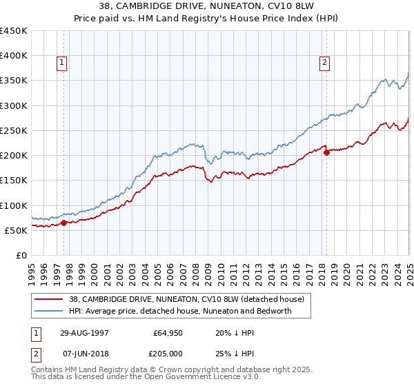 38, CAMBRIDGE DRIVE, NUNEATON, CV10 8LW: Price paid vs HM Land Registry's House Price Index