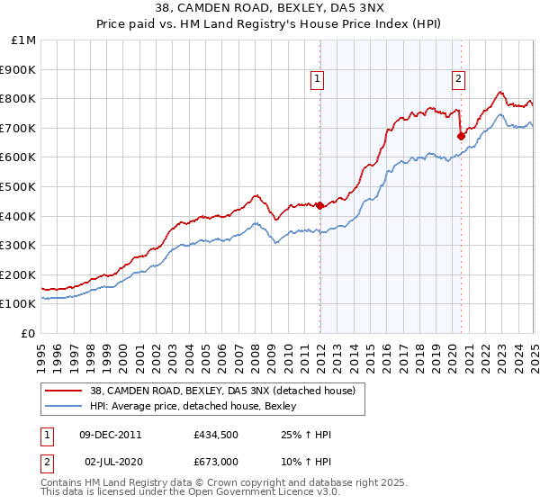 38, CAMDEN ROAD, BEXLEY, DA5 3NX: Price paid vs HM Land Registry's House Price Index