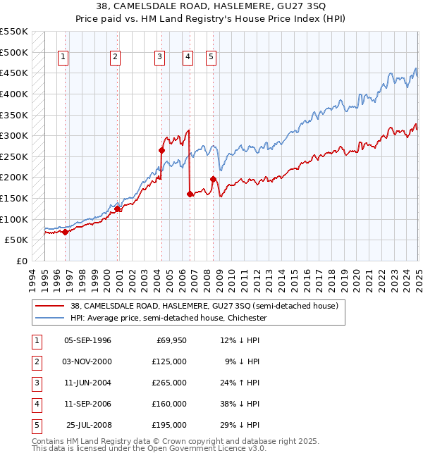 38, CAMELSDALE ROAD, HASLEMERE, GU27 3SQ: Price paid vs HM Land Registry's House Price Index