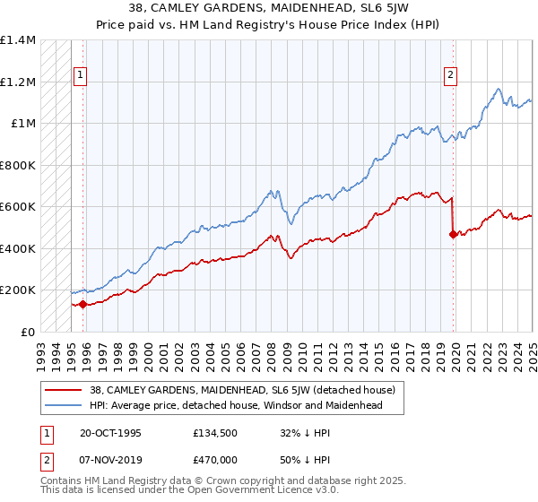 38, CAMLEY GARDENS, MAIDENHEAD, SL6 5JW: Price paid vs HM Land Registry's House Price Index