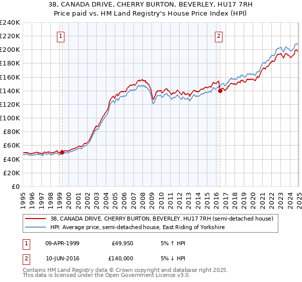 38, CANADA DRIVE, CHERRY BURTON, BEVERLEY, HU17 7RH: Price paid vs HM Land Registry's House Price Index
