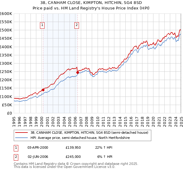 38, CANHAM CLOSE, KIMPTON, HITCHIN, SG4 8SD: Price paid vs HM Land Registry's House Price Index