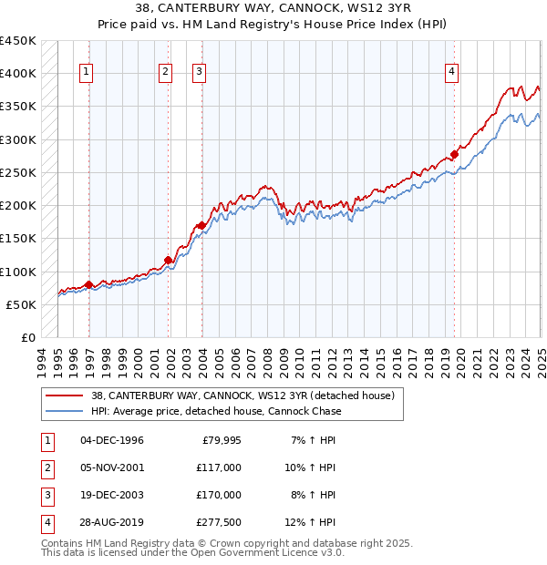 38, CANTERBURY WAY, CANNOCK, WS12 3YR: Price paid vs HM Land Registry's House Price Index