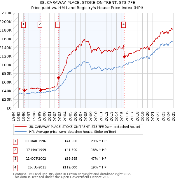 38, CARAWAY PLACE, STOKE-ON-TRENT, ST3 7FE: Price paid vs HM Land Registry's House Price Index