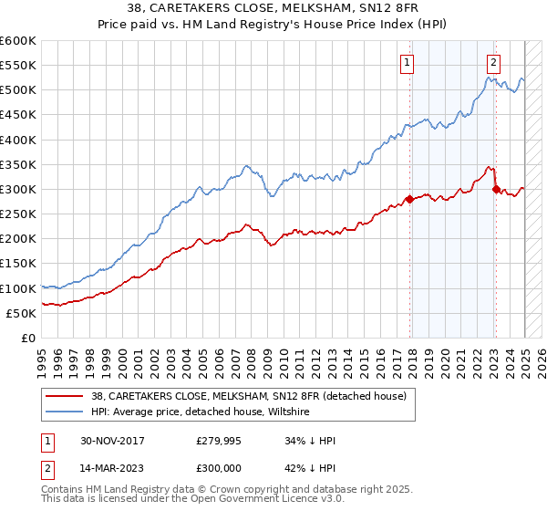 38, CARETAKERS CLOSE, MELKSHAM, SN12 8FR: Price paid vs HM Land Registry's House Price Index