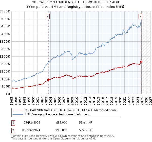 38, CARLSON GARDENS, LUTTERWORTH, LE17 4DR: Price paid vs HM Land Registry's House Price Index