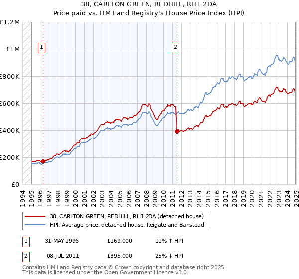 38, CARLTON GREEN, REDHILL, RH1 2DA: Price paid vs HM Land Registry's House Price Index