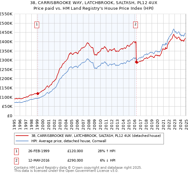 38, CARRISBROOKE WAY, LATCHBROOK, SALTASH, PL12 4UX: Price paid vs HM Land Registry's House Price Index