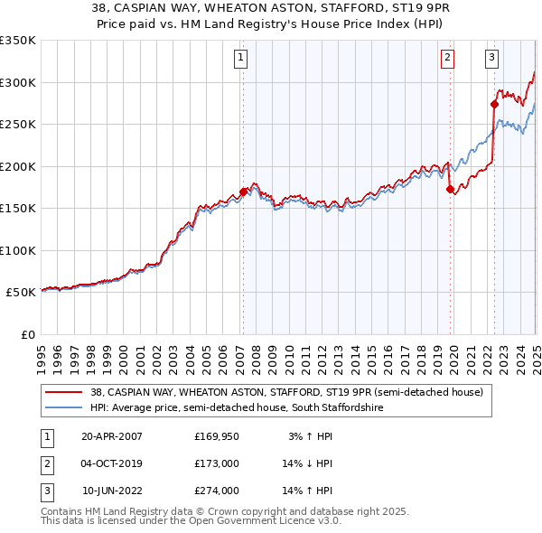 38, CASPIAN WAY, WHEATON ASTON, STAFFORD, ST19 9PR: Price paid vs HM Land Registry's House Price Index