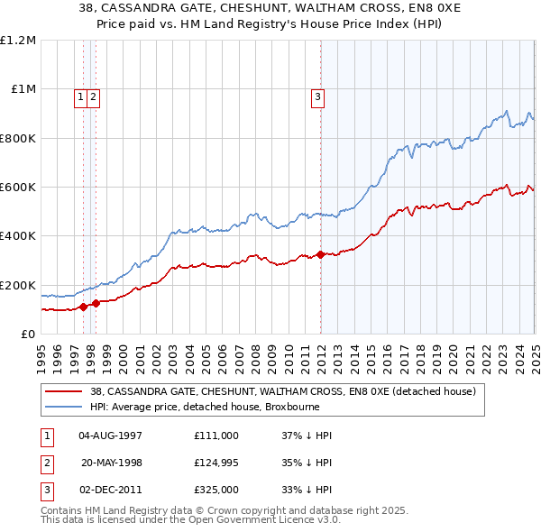 38, CASSANDRA GATE, CHESHUNT, WALTHAM CROSS, EN8 0XE: Price paid vs HM Land Registry's House Price Index