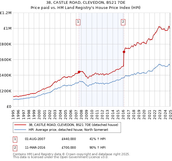 38, CASTLE ROAD, CLEVEDON, BS21 7DE: Price paid vs HM Land Registry's House Price Index