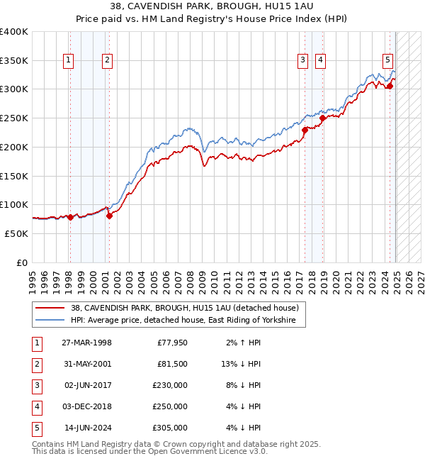 38, CAVENDISH PARK, BROUGH, HU15 1AU: Price paid vs HM Land Registry's House Price Index