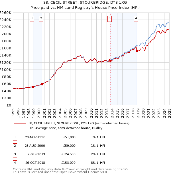 38, CECIL STREET, STOURBRIDGE, DY8 1XG: Price paid vs HM Land Registry's House Price Index
