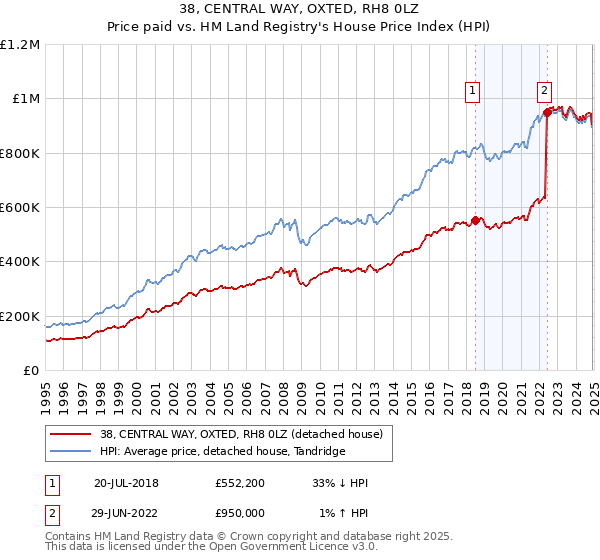 38, CENTRAL WAY, OXTED, RH8 0LZ: Price paid vs HM Land Registry's House Price Index
