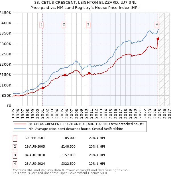 38, CETUS CRESCENT, LEIGHTON BUZZARD, LU7 3NL: Price paid vs HM Land Registry's House Price Index