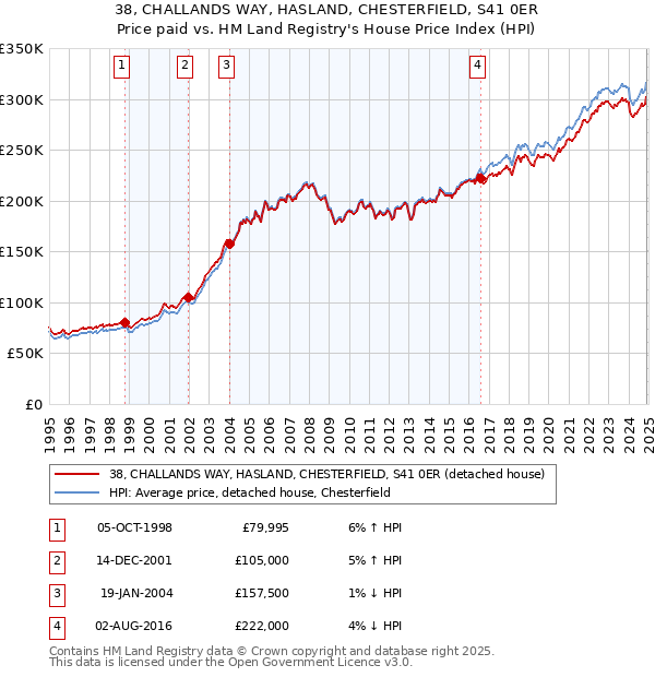 38, CHALLANDS WAY, HASLAND, CHESTERFIELD, S41 0ER: Price paid vs HM Land Registry's House Price Index