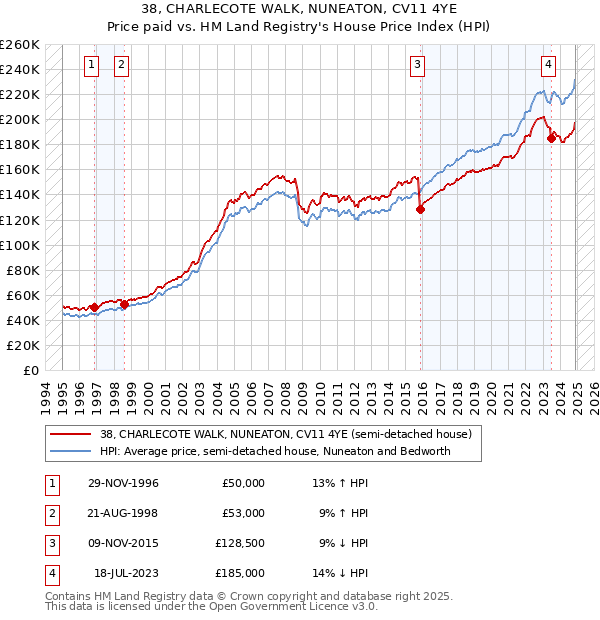 38, CHARLECOTE WALK, NUNEATON, CV11 4YE: Price paid vs HM Land Registry's House Price Index