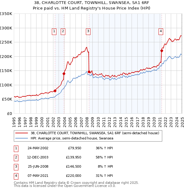 38, CHARLOTTE COURT, TOWNHILL, SWANSEA, SA1 6RF: Price paid vs HM Land Registry's House Price Index
