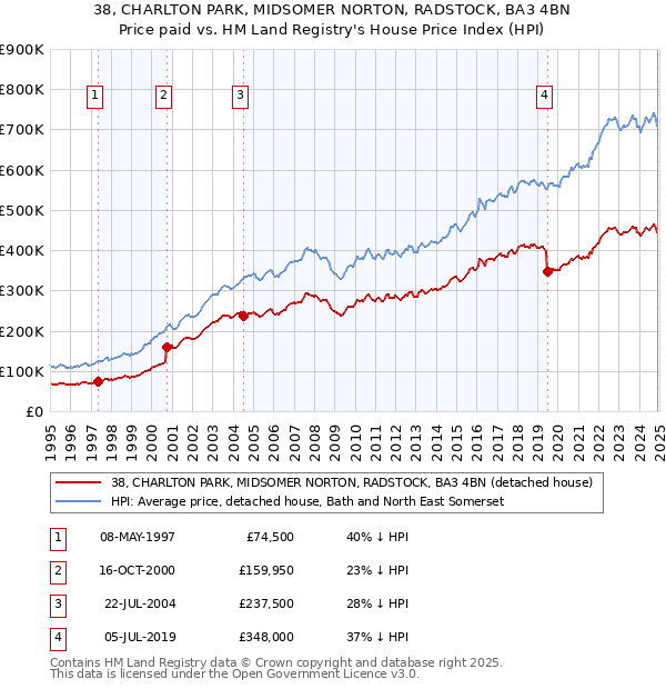 38, CHARLTON PARK, MIDSOMER NORTON, RADSTOCK, BA3 4BN: Price paid vs HM Land Registry's House Price Index