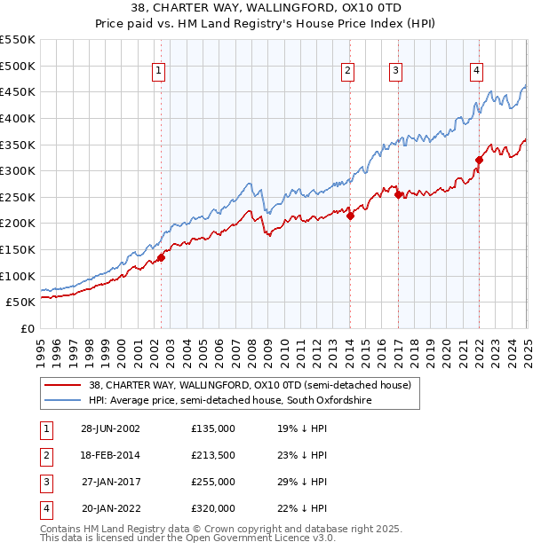 38, CHARTER WAY, WALLINGFORD, OX10 0TD: Price paid vs HM Land Registry's House Price Index