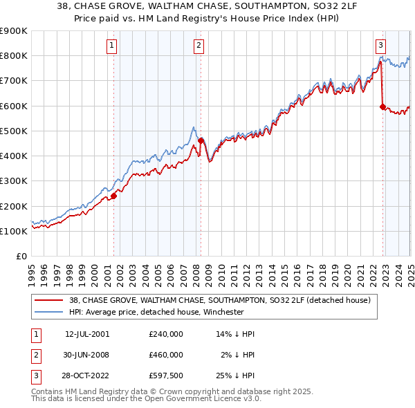 38, CHASE GROVE, WALTHAM CHASE, SOUTHAMPTON, SO32 2LF: Price paid vs HM Land Registry's House Price Index
