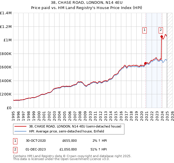 38, CHASE ROAD, LONDON, N14 4EU: Price paid vs HM Land Registry's House Price Index