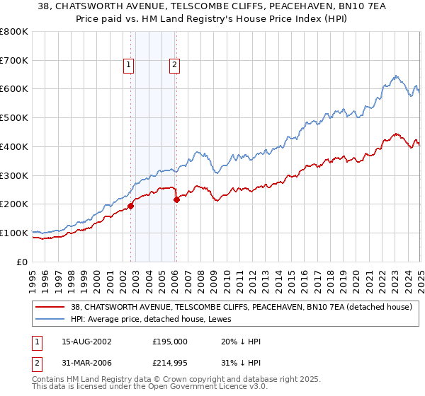 38, CHATSWORTH AVENUE, TELSCOMBE CLIFFS, PEACEHAVEN, BN10 7EA: Price paid vs HM Land Registry's House Price Index