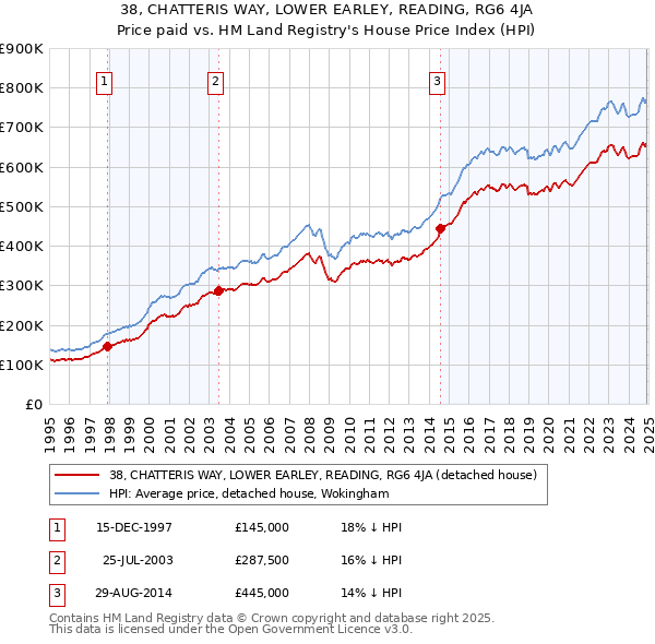 38, CHATTERIS WAY, LOWER EARLEY, READING, RG6 4JA: Price paid vs HM Land Registry's House Price Index