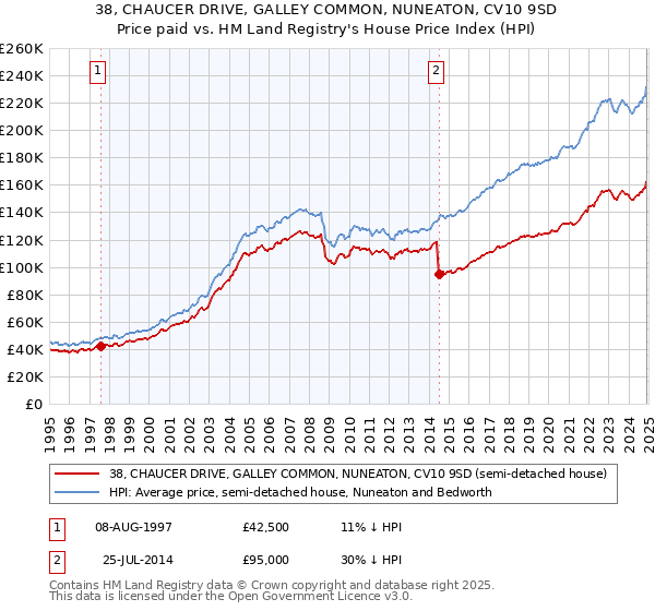 38, CHAUCER DRIVE, GALLEY COMMON, NUNEATON, CV10 9SD: Price paid vs HM Land Registry's House Price Index