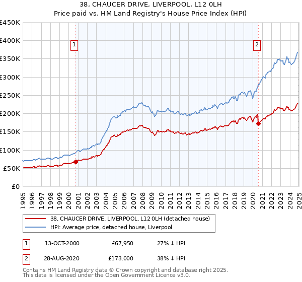 38, CHAUCER DRIVE, LIVERPOOL, L12 0LH: Price paid vs HM Land Registry's House Price Index