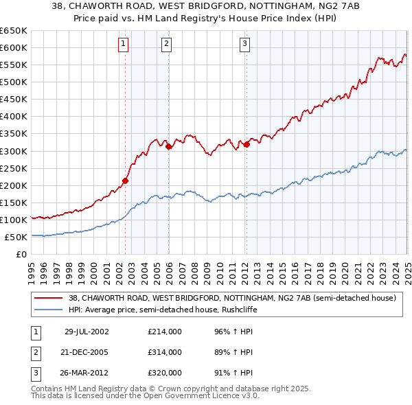 38, CHAWORTH ROAD, WEST BRIDGFORD, NOTTINGHAM, NG2 7AB: Price paid vs HM Land Registry's House Price Index