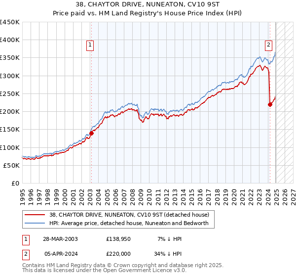 38, CHAYTOR DRIVE, NUNEATON, CV10 9ST: Price paid vs HM Land Registry's House Price Index