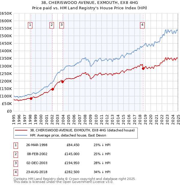 38, CHERISWOOD AVENUE, EXMOUTH, EX8 4HG: Price paid vs HM Land Registry's House Price Index