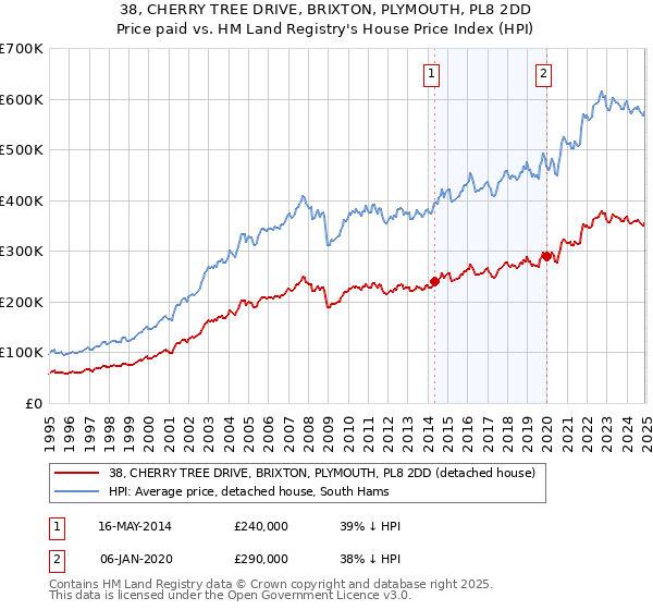 38, CHERRY TREE DRIVE, BRIXTON, PLYMOUTH, PL8 2DD: Price paid vs HM Land Registry's House Price Index